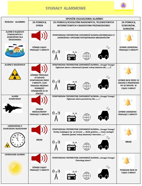Porównanie systemów alarmowania OSP: SMS, pager, syrena