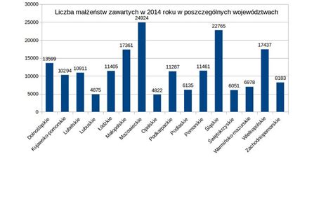 Wykres słupkowy przedstawiający porównanie liczby interwencji jednostek OSP w poszczególnych latach