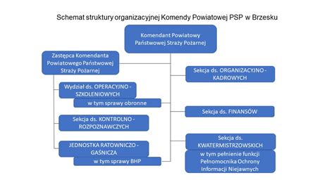 Schemat organizacyjny KSRG z zaznaczonymi jednostkami OSP