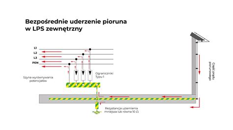 infografika przedstawiająca mechanizm uderzenia pioruna w budynek mieszkalny