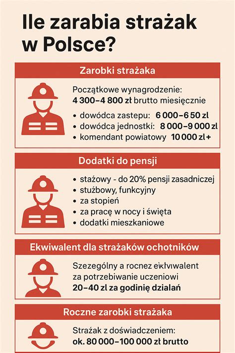 Infografika porównująca zarobki strażaka zawodowego i ochotnika