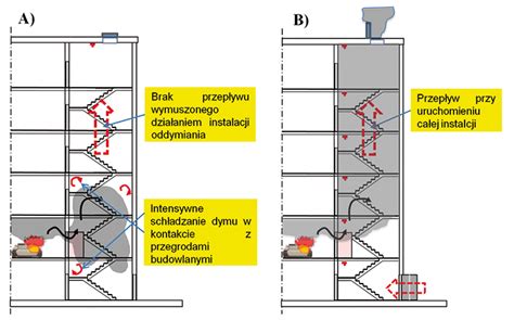 Schemat rozprzestrzeniania się dymu w budynku podczas pożaru