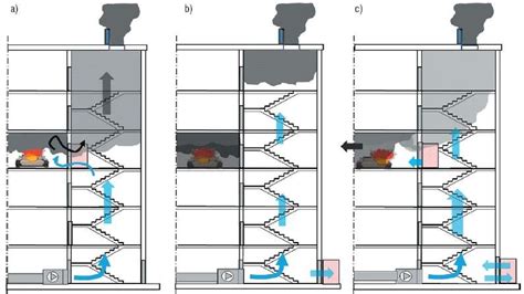 Schemat działania systemu oddymiania z nawiewem mechanicznym
