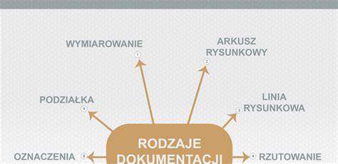 infografika przedstawiająca różne rodzaje dokumentacji OSP w formie diagramu