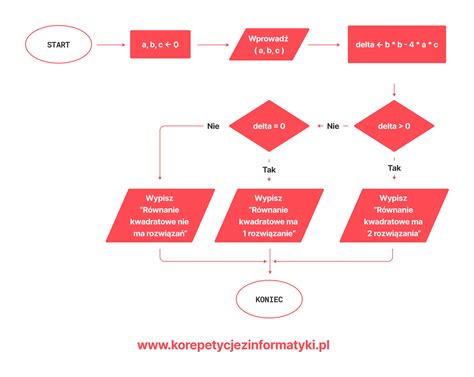 Schemat obliczania dochodu/straty w CIT-8