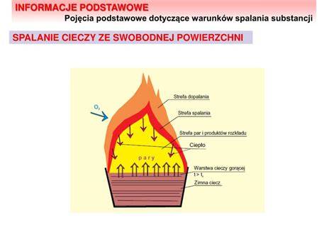 Schemat trójkąta spalania ilustrujący współzależność paliwa, tlenu i źródła ciepła