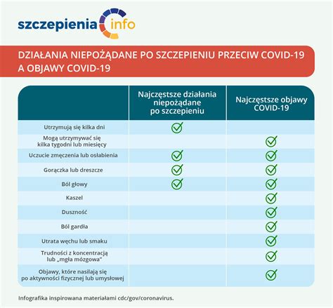 Infografika porównująca częstość występowania łagodnych objawów poszczepiennych z ryzykiem powikłań po naturalnym przechorowaniu ospy