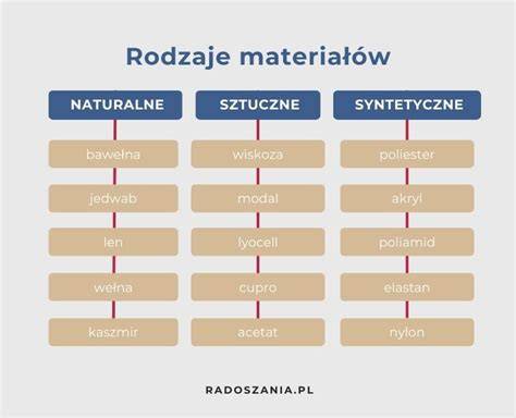 infografika przedstawiająca skład tkaniny (bawełna/poliester) oraz zalety materiału