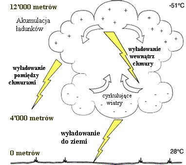 Schemat przedstawiający proces powstawania pioruna kulistego