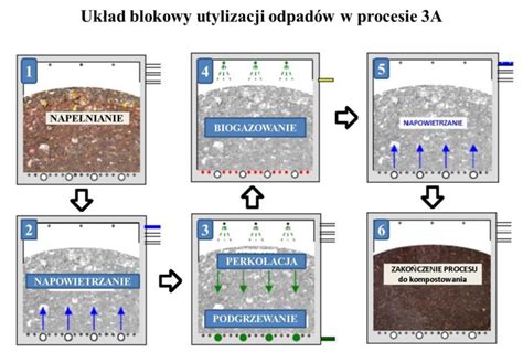 Schemat procesu przetwarzania odpadów budowlanych na kruszywo