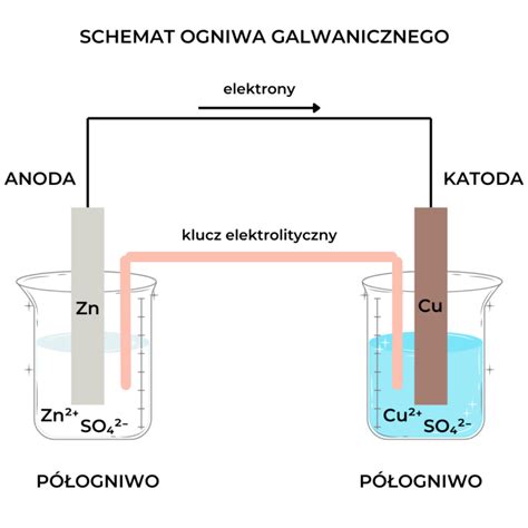 Schemat budowy ogniwa litowo-jonowego i zachodzące w nim procesy