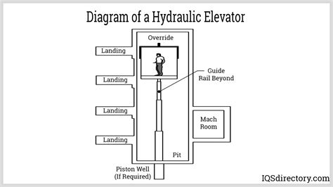 Illustration of various fire rescue equipment: mechanical ladder, hydraulic lift, jump cushion