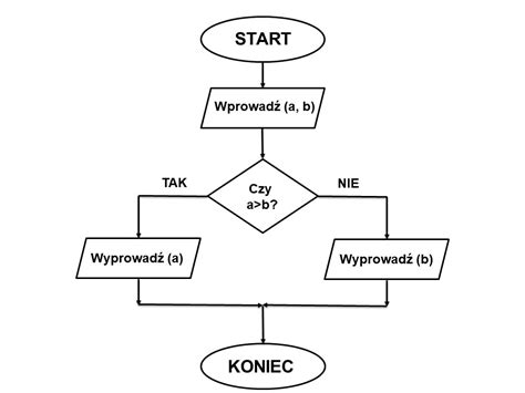 Schemat blokowy przedstawiający powiązania między przyczynami pożarów a działaniami prewencyjnymi