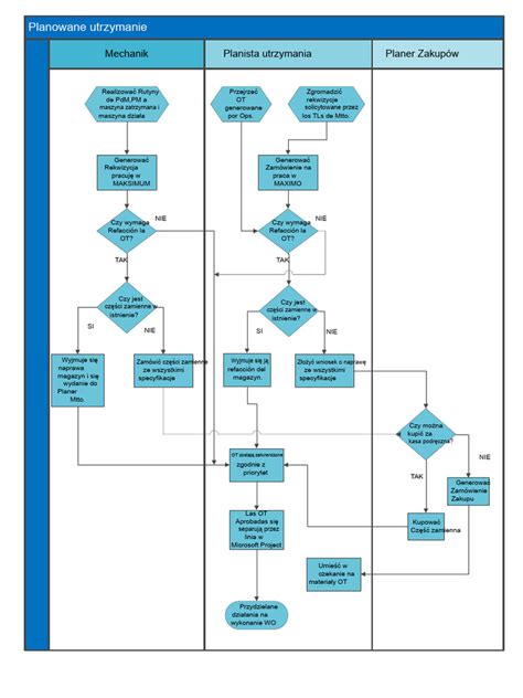 Diagram przepływu alarmów w systemie dwustopniowego alarmowania