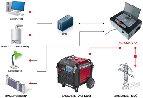 Infografika przedstawiająca system zasilania gazowo-elektrycznego autobusu hybrydowego