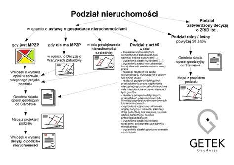 Schemat przedstawiający podział nieruchomości OSP na część statutową i komercyjną (wynajmowaną)