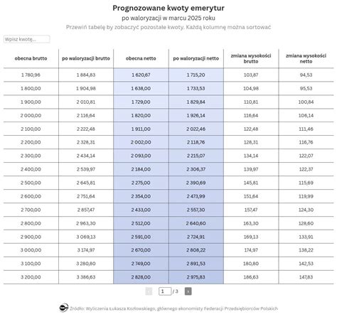 Infografika przedstawiająca kwoty świadczenia ratowniczego na przestrzeni lat (200 zł, 258 zł, 273 zł) z datami obowiązywania