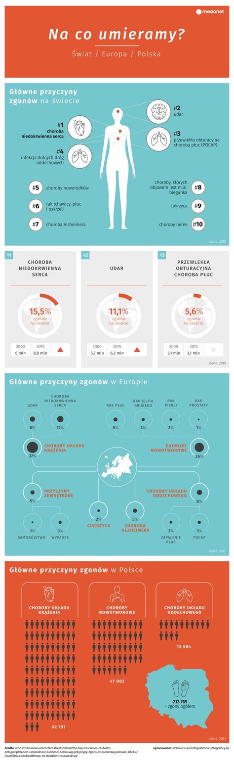 Infografika przedstawiająca najczęstsze przyczyny zgonów wśród strażaków