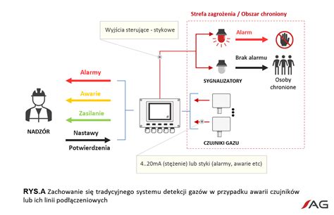 infografika przedstawiająca schemat systemu detekcji i automatycznego gaszenia ognia w komorze silnika autobusu