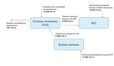 schemat przepływu środków finansowych z budżetu gminy do jednostek OSP z uwzględnieniem podziału na dotacje celowe i ustawowe obowiązki finansowania