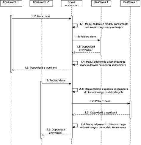 Diagram integracji e-Remizy z systemem SWD-ST PSP