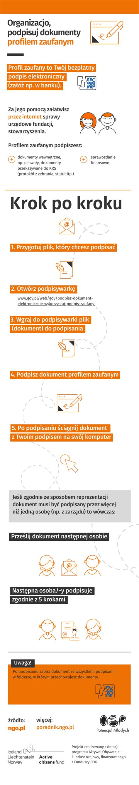 Infografika: Proces podpisywania dokumentów Profilem Zaufanym krok po kroku