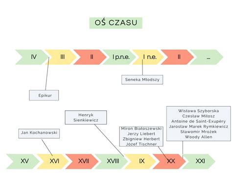 Wizualizacja osi czasu rozwoju Dyrektyw Seveso (I, II, III)