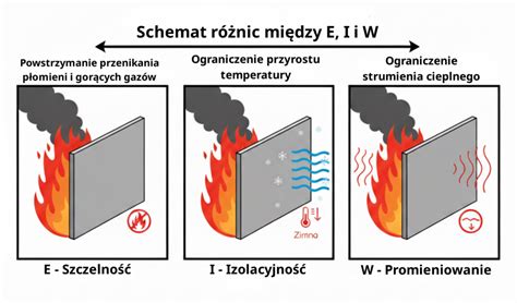 Infografika przedstawiająca klasy odporności ogniowej EI (szczelność i izolacyjność) oraz ich znaczenie dla bezpieczeństwa pożarowego