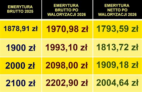Infografika: Porównanie limitów dorabiania do emerytury przed i po 1 marca 2026 roku