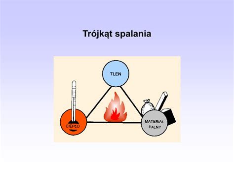 Schemat trójkąta spalania (materiał palny, utleniacz, źródło ciepła) oraz rola wolnych rodników w procesie rozprzestrzeniania się ognia.
