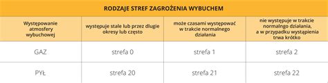 Infografika przedstawiająca bezpieczne strefy podejścia do płonącego pojazdu z uwzględnieniem zagrożenia wybuchem zbiorników gazowych.