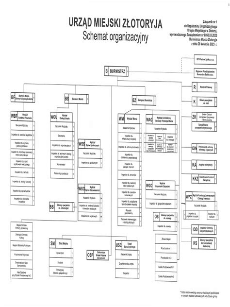 schemat organizacyjny zarządu gminnego OSP