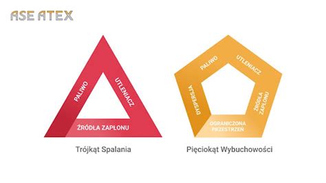 infografika przedstawiająca trójkąt spalania oraz wpływ temperatury na wydzielanie się par cieczy palnych
