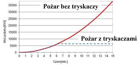 Wykres krzywej rozwoju pożaru szybkiego z tryskaczami i bez tryskaczy