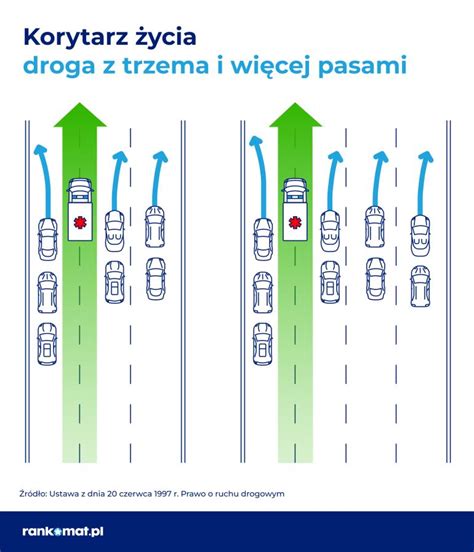 Infografika: Cechy pojazdu uprzywilejowanego oraz zasady tworzenia korytarza życia na drodze