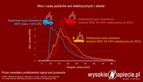 Infografika: Typowe miejsca powstawania pożarów w garażach podziemnych z ładowarkami EV