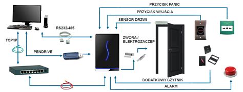 Infografika przedstawiająca schemat integracji SSP z innymi systemami budynku (BMS, CCTV, kontrola dostępu)