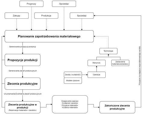 Schemat obiegu informacji i raportowania działań jednostek OSP w ramach krajowego systemu ratowniczo-gaśniczego