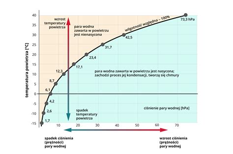 Wykres zależności ciśnienia par LPG od temperatury w zbiorniku