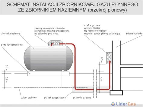 Schemat budowy armatury zbiornika LPG