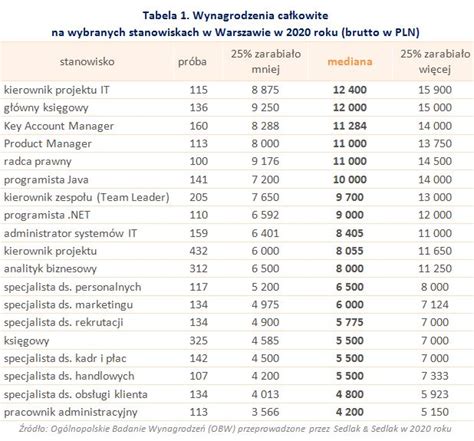 Tabela porównująca wynagrodzenia na różnych stanowiskach w straży pożarnej