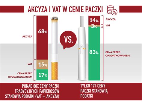 infografika porównująca emisje z podgrzewaczy tytoniu i papierosów tradycyjnych