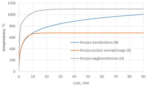 Wykres normatywnych krzywych pożaru: temperatura - czas