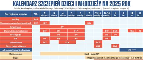Wykres: Kalendarz szczepień ochronnych w Polsce, z wyróżnieniem ospy wietrznej