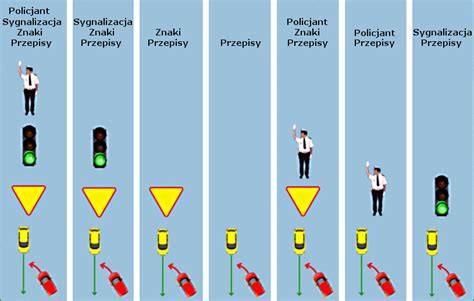 Infografika przedstawiająca hierarchię ważności sygnałów w ruchu drogowym (polecenia strażaka > sygnalizacja świetlna > znaki drogowe)