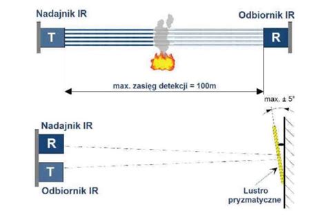 schemat różnych typów czujek pożarowych (punktowa, liniowa, zasysająca, płomienia)