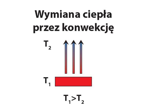Grafika przedstawiająca drogi rozprzestrzeniania się ciepła: konwekcję, przewodzenie i promieniowanie