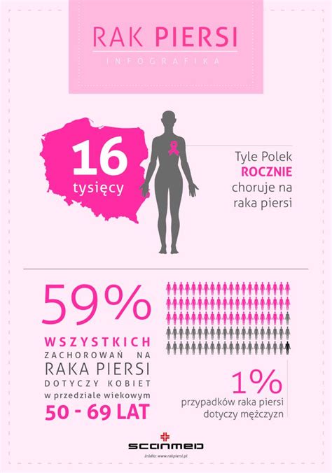 Infografika przedstawiająca statystyki raka piersi w Polsce i znaczenie wczesnego wykrywania
