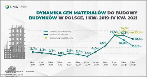 Wykres prezentujący właściwości materiałów używanych w butach strażackich
