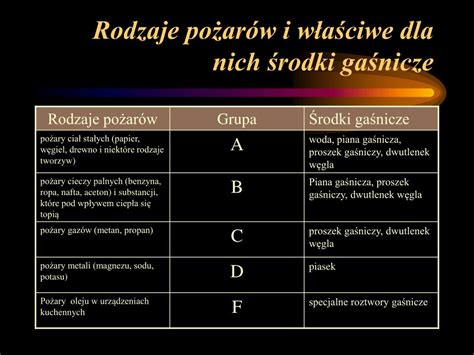 Tabela: Rodzaje pożarów i zalecane środki gaśnicze